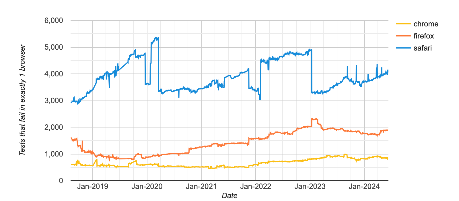 Browser Specific Failures graph